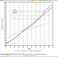 dyno graphs uk site